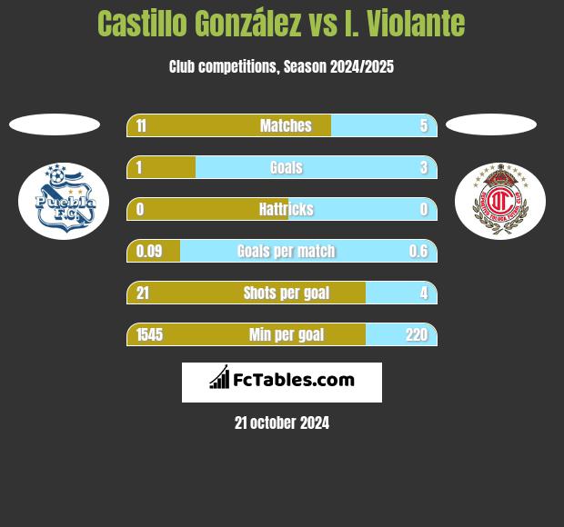 Castillo González vs I. Violante h2h player stats