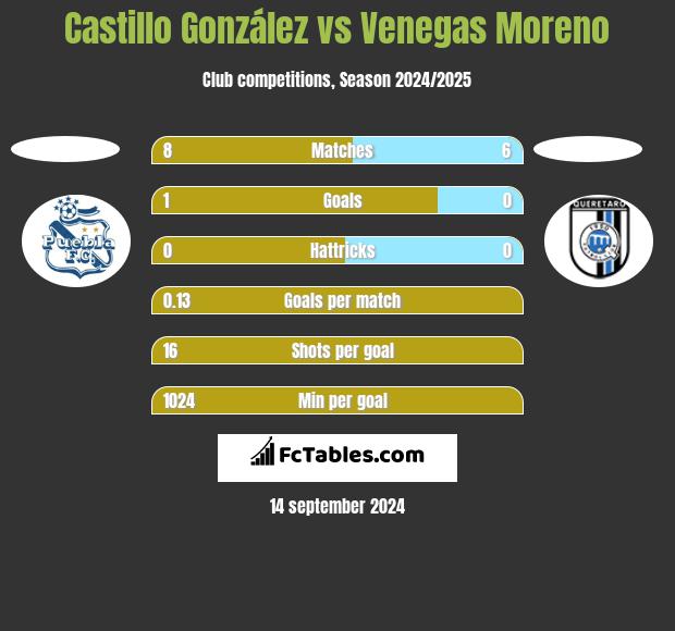 Castillo González vs Venegas Moreno h2h player stats