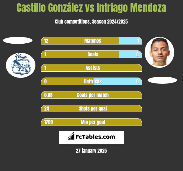 Castillo González vs Intriago Mendoza h2h player stats