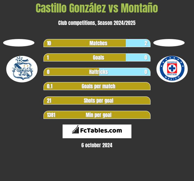 Castillo González vs Montaño h2h player stats