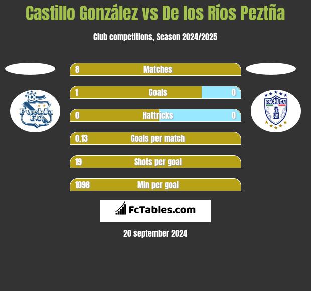 Castillo González vs De los Ríos Peztña h2h player stats