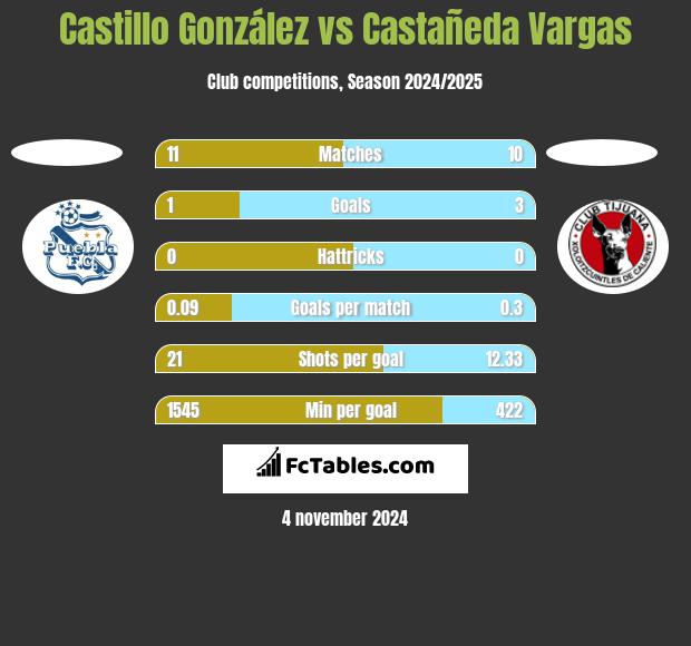 Castillo González vs Castañeda Vargas h2h player stats