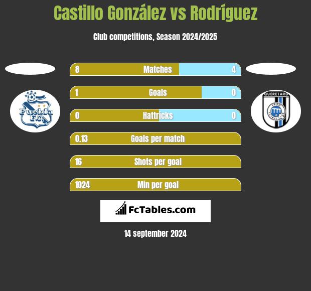 Castillo González vs Rodríguez h2h player stats