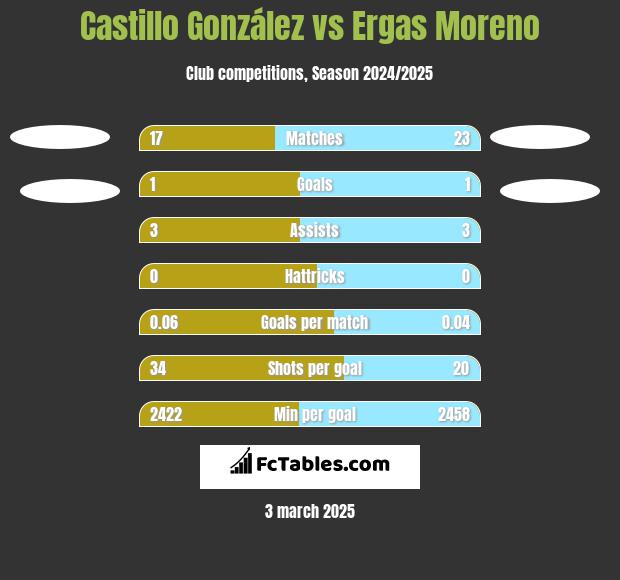 Castillo González vs Ergas Moreno h2h player stats