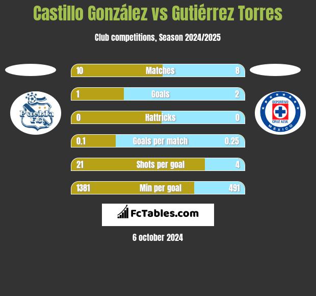 Castillo González vs Gutiérrez Torres h2h player stats