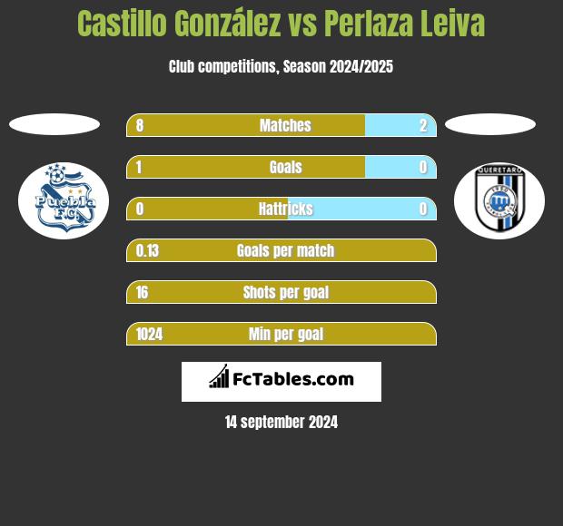 Castillo González vs Perlaza Leiva h2h player stats