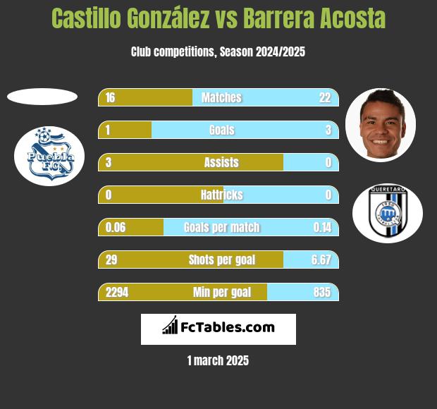 Castillo González vs Barrera Acosta h2h player stats