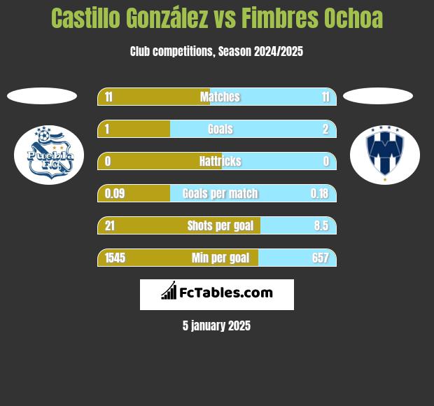 Castillo González vs Fimbres Ochoa h2h player stats