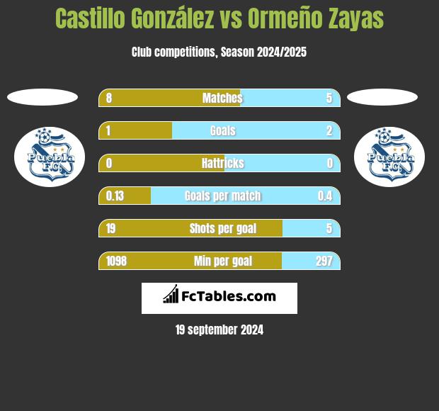 Castillo González vs Ormeño Zayas h2h player stats