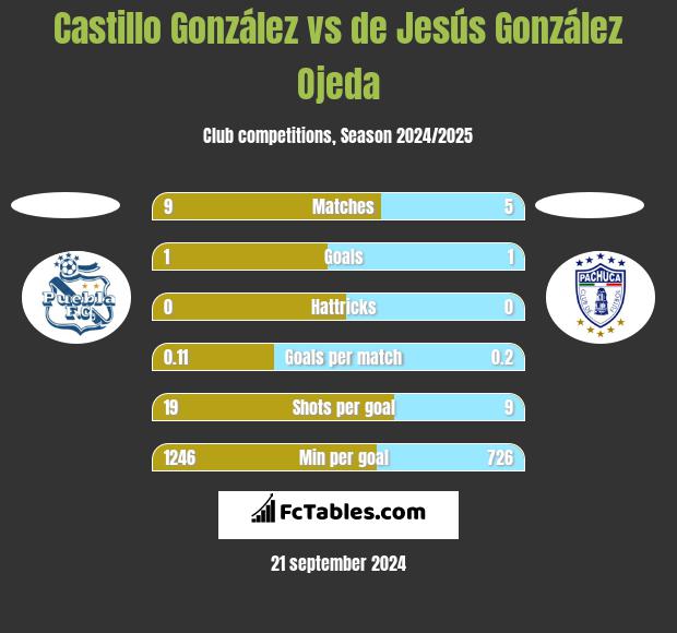 Castillo González vs de Jesús González Ojeda h2h player stats