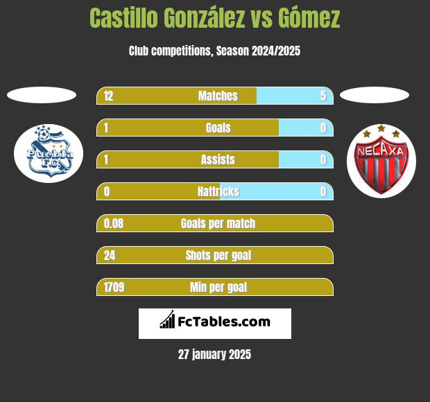 Castillo González vs Gómez h2h player stats