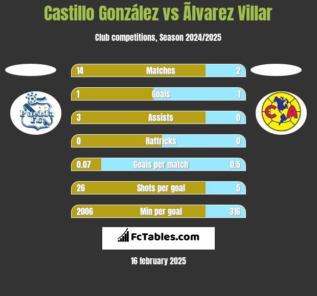 Castillo González vs Ãlvarez Villar h2h player stats