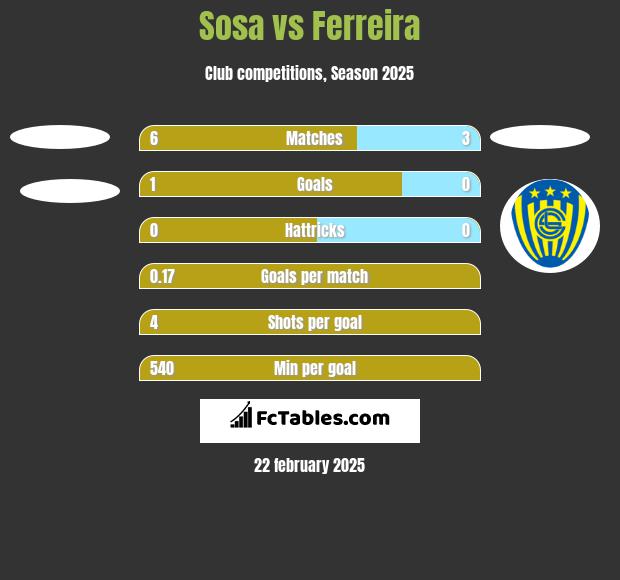 Sosa vs Ferreira h2h player stats