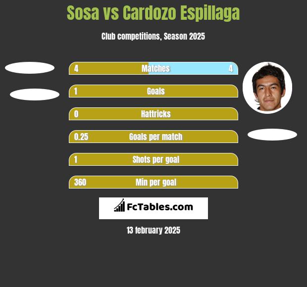 Sosa vs Cardozo Espillaga h2h player stats