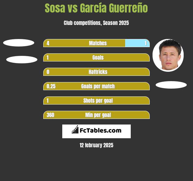 Sosa vs García Guerreño h2h player stats