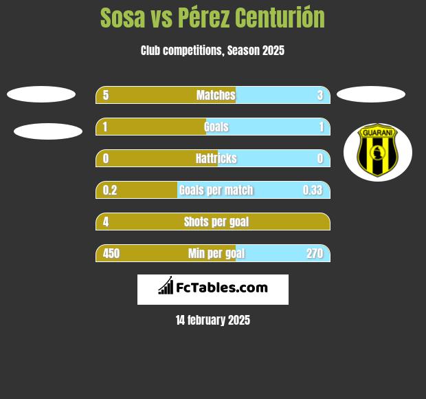 Sosa vs Pérez Centurión h2h player stats