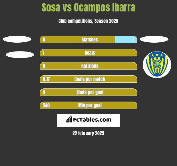 Sosa vs Ocampos Ibarra h2h player stats