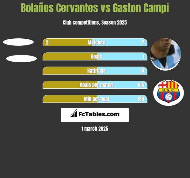 Bolaños Cervantes vs Gaston Campi h2h player stats