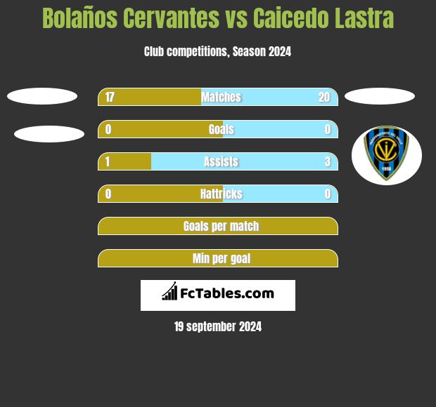 Bolaños Cervantes vs Caicedo Lastra h2h player stats