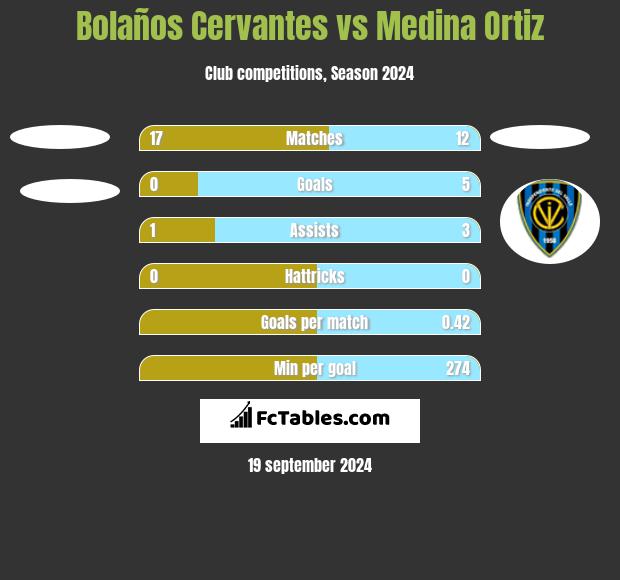 Bolaños Cervantes vs Medina Ortiz h2h player stats