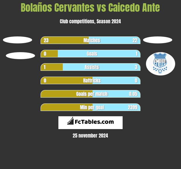 Bolaños Cervantes vs Caicedo Ante h2h player stats