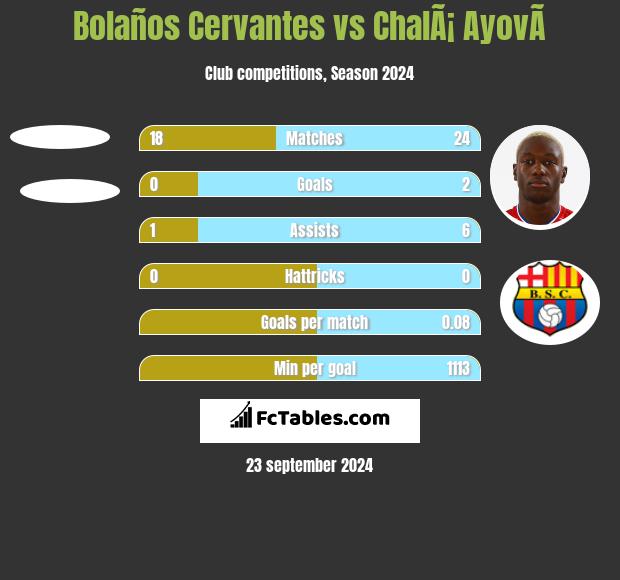 Bolaños Cervantes vs ChalÃ¡ AyovÃ­ h2h player stats