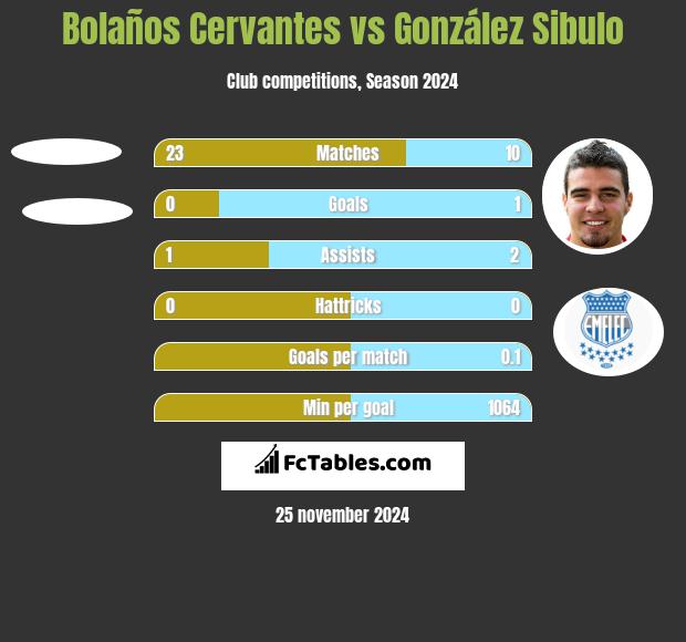 Bolaños Cervantes vs González Sibulo h2h player stats