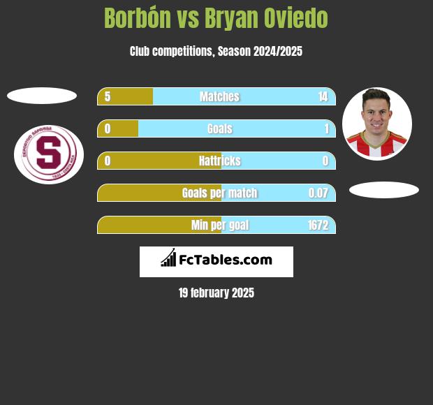 Borbón vs Bryan Oviedo h2h player stats