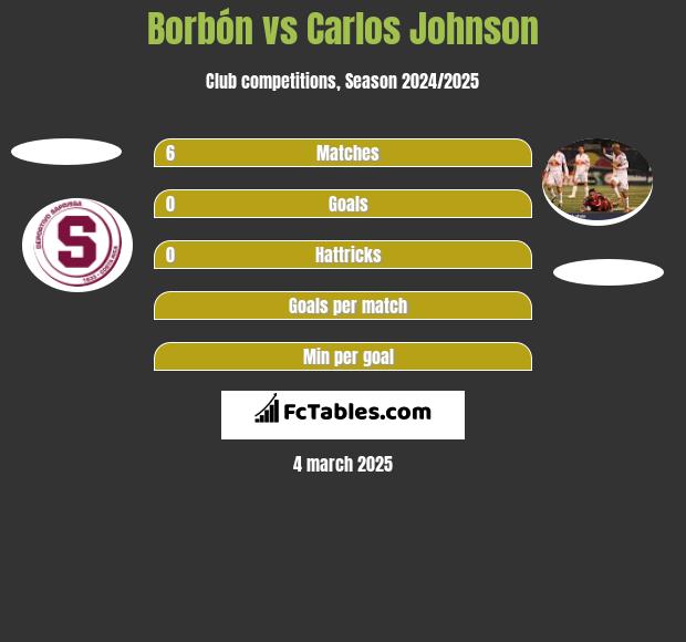 Borbón vs Carlos Johnson h2h player stats