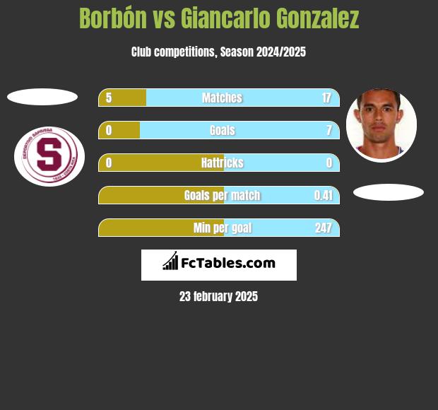 Borbón vs Giancarlo Gonzalez h2h player stats