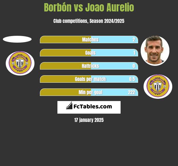 Borbón vs Joao Aurelio h2h player stats