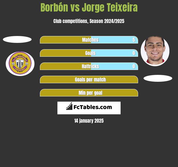 Borbón vs Jorge Teixeira h2h player stats