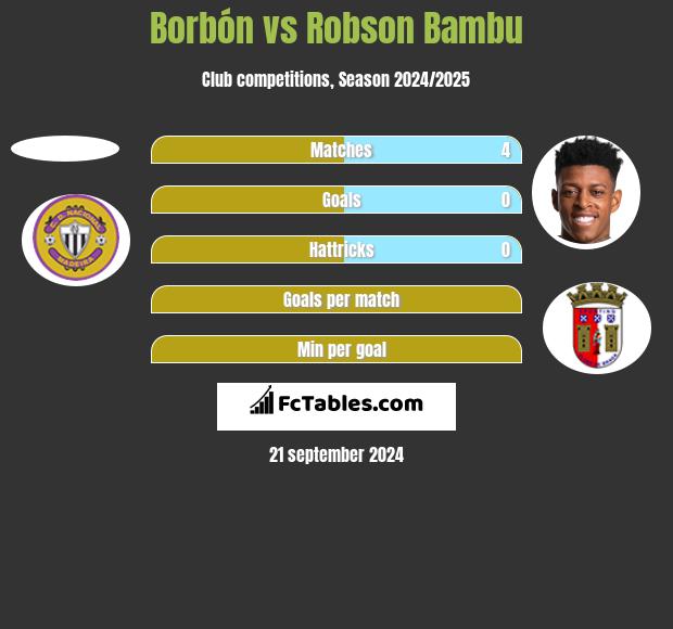 Borbón vs Robson Bambu h2h player stats