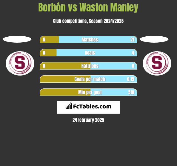 Borbón vs Waston Manley h2h player stats