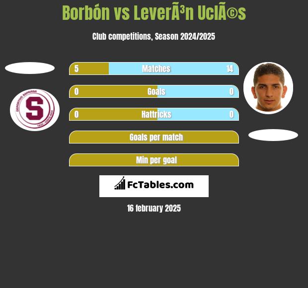 Borbón vs LeverÃ³n UclÃ©s h2h player stats