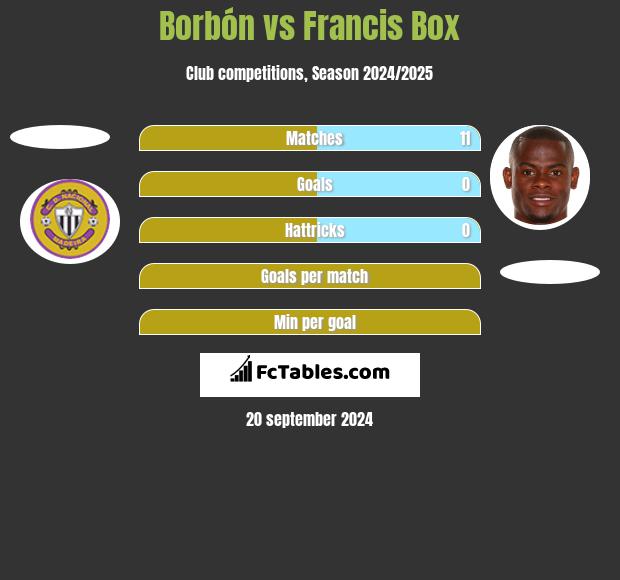 Borbón vs Francis Box h2h player stats