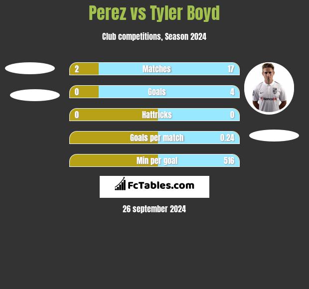 Perez vs Tyler Boyd h2h player stats