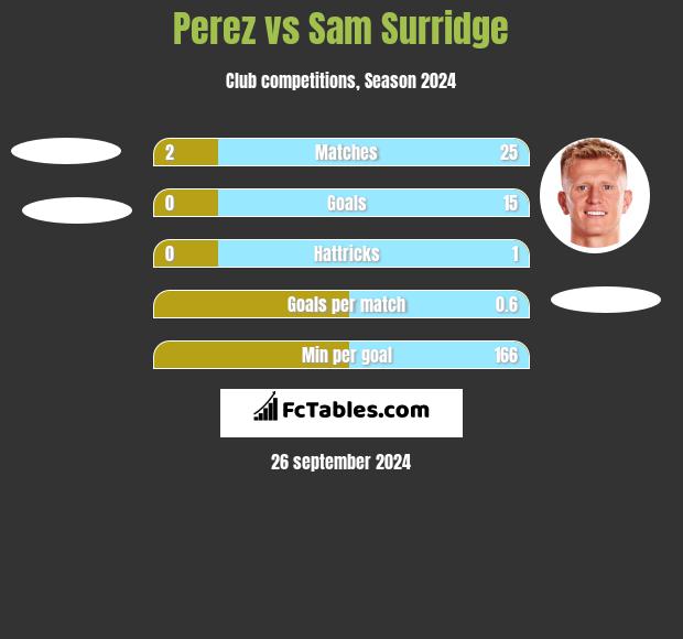 Perez vs Sam Surridge h2h player stats