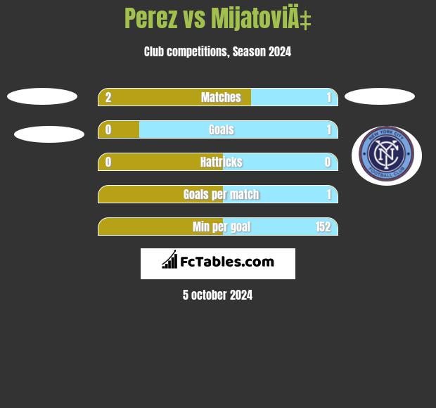 Perez vs MijatoviÄ‡ h2h player stats