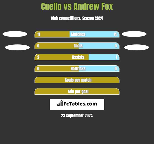 Cuello vs Andrew Fox h2h player stats