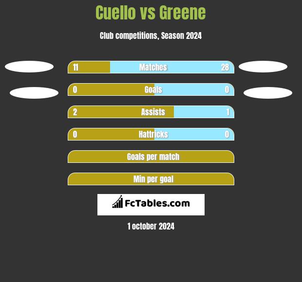 Cuello vs Greene h2h player stats