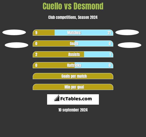 Cuello vs Desmond h2h player stats