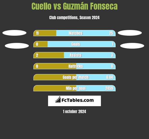 Cuello vs Guzmán Fonseca h2h player stats