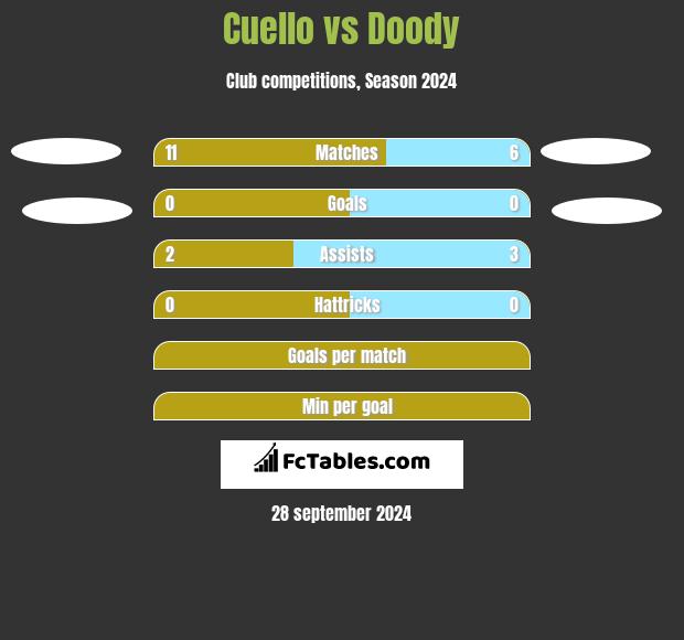 Cuello vs Doody h2h player stats