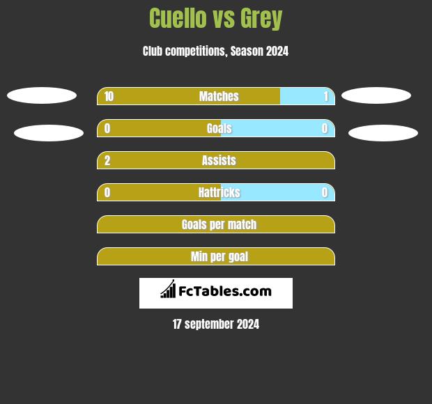 Cuello vs Grey h2h player stats