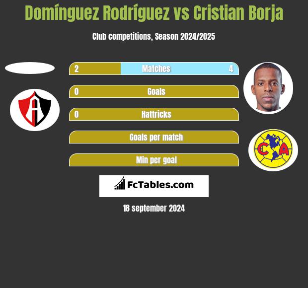 Domínguez Rodríguez vs Cristian Borja h2h player stats