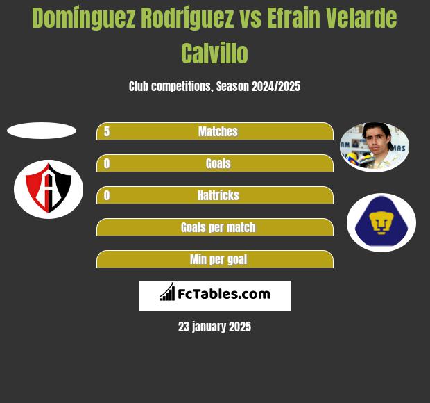 Domínguez Rodríguez vs Efrain Velarde Calvillo h2h player stats