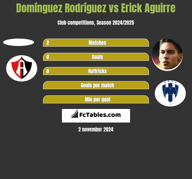 Domínguez Rodríguez vs Erick Aguirre h2h player stats