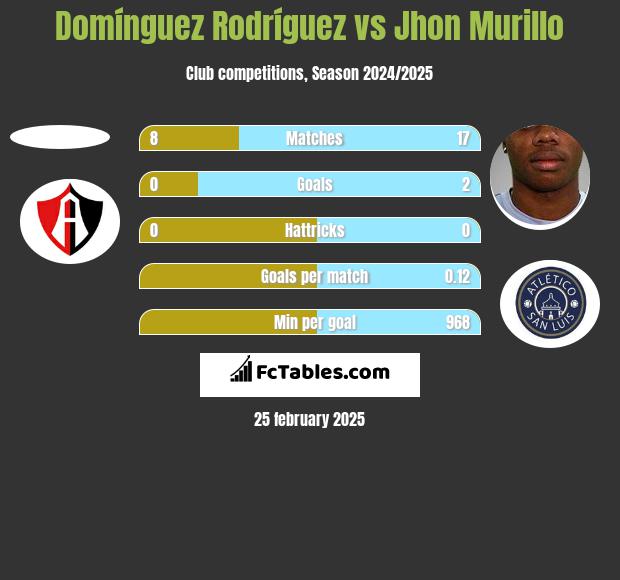 Domínguez Rodríguez vs Jhon Murillo h2h player stats