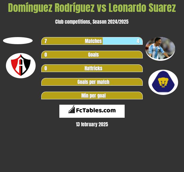 Domínguez Rodríguez vs Leonardo Suarez h2h player stats